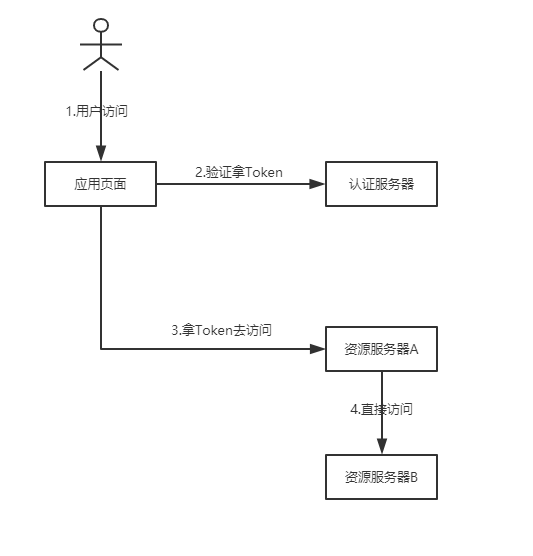 客户端凭证流程